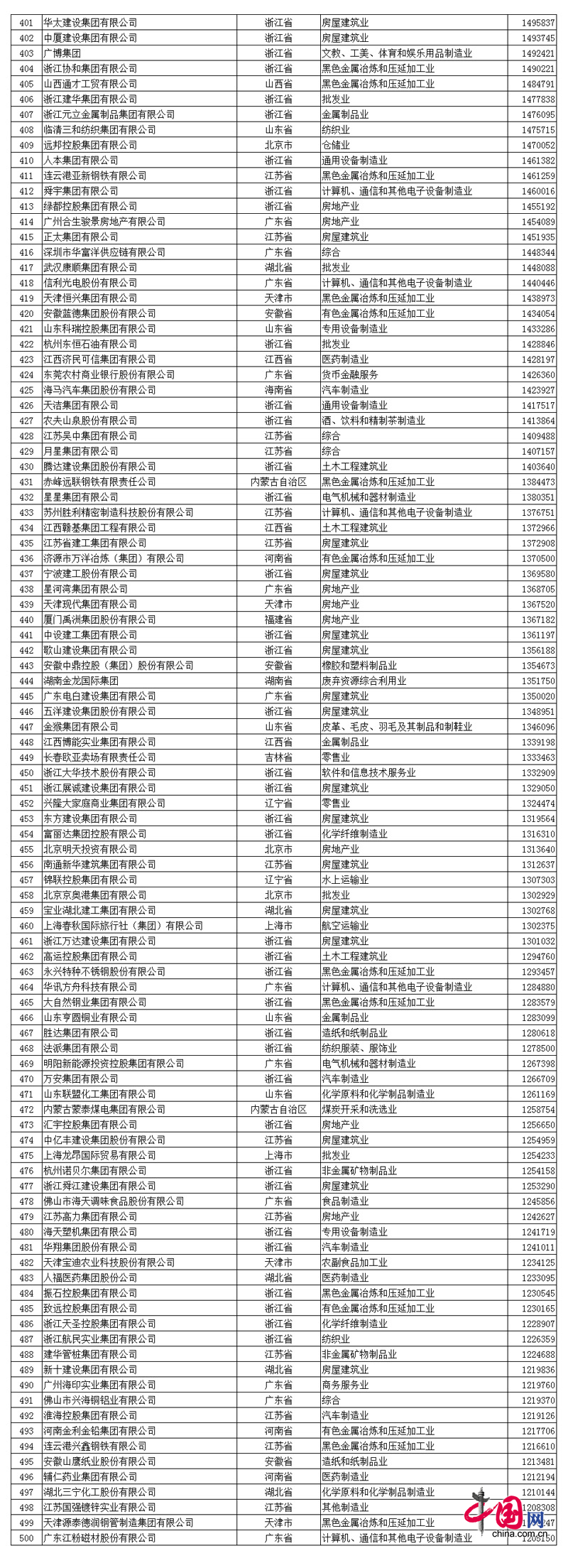 2017中國(guo)民營企業(ye)500強名單(dan)