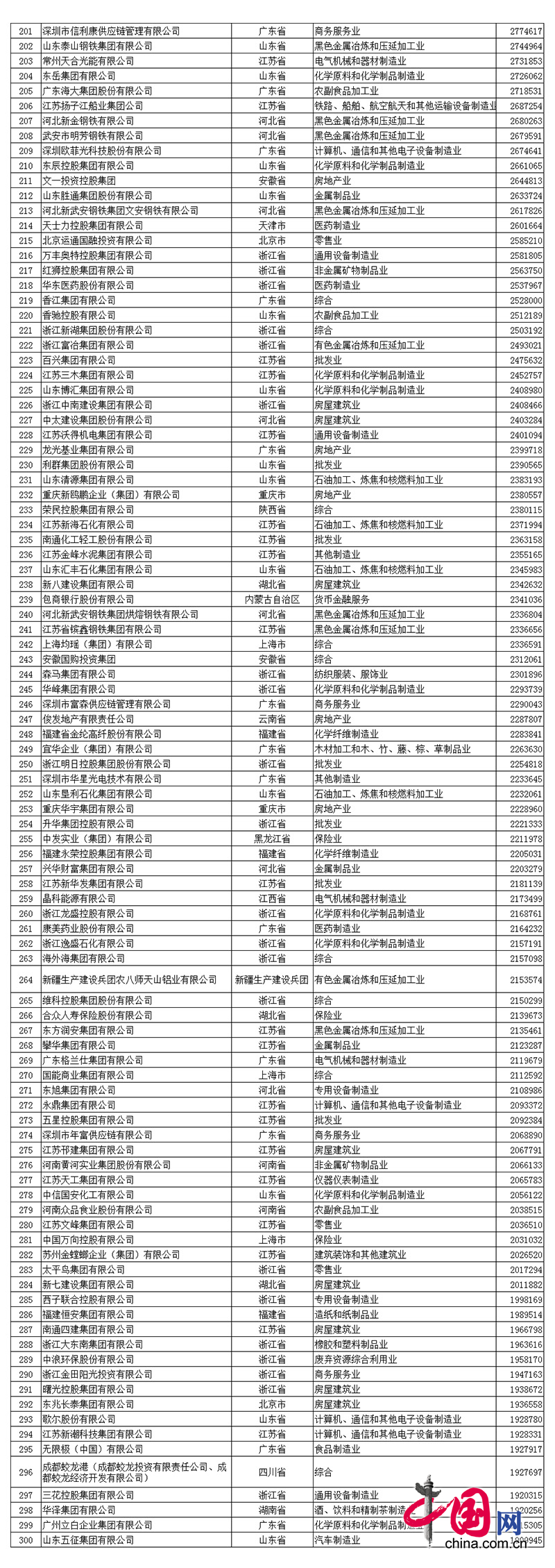 2017中(zhong)國民營(ying)企(qi)業500強(qiang)名單中(zhong)程(cheng)力(li)排名(ming)第(di)390名(ming)