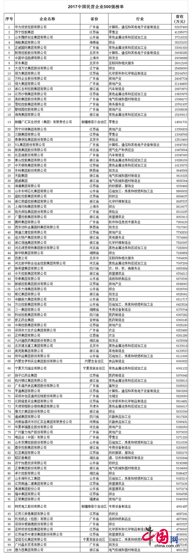 2017中國(guo)民(min)營(ying)企(qi)業500強(qiang)牓(bang)單(dan)