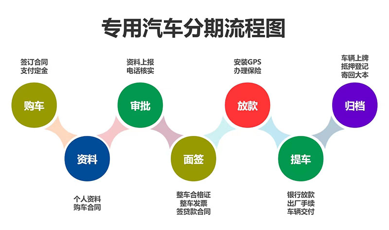 專用車(che)分(fen)期(qi)